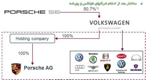 Volkswagen-Porsche_Structure_after_transaction ساختار فولکس و پورشه بعد از ادغام