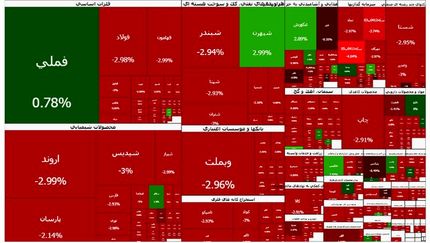 بورس برای هشتمین روز متوالی قرمز ماند